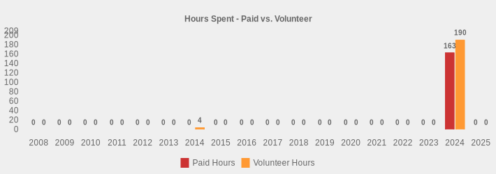 Hours Spent - Paid vs. Volunteer (Paid Hours:2008=0,2009=0,2010=0,2011=0,2012=0,2013=0,2014=0,2015=0,2016=0,2017=0,2018=0,2019=0,2020=0,2021=0,2022=0,2023=0,2024=163,2025=0|Volunteer Hours:2008=0,2009=0,2010=0,2011=0,2012=0,2013=0,2014=4,2015=0,2016=0,2017=0,2018=0,2019=0,2020=0,2021=0,2022=0,2023=0,2024=190,2025=0|)